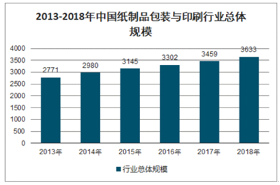 2021-2027年中国纸制品包装与印刷市场深度研究与投资战略研究报告